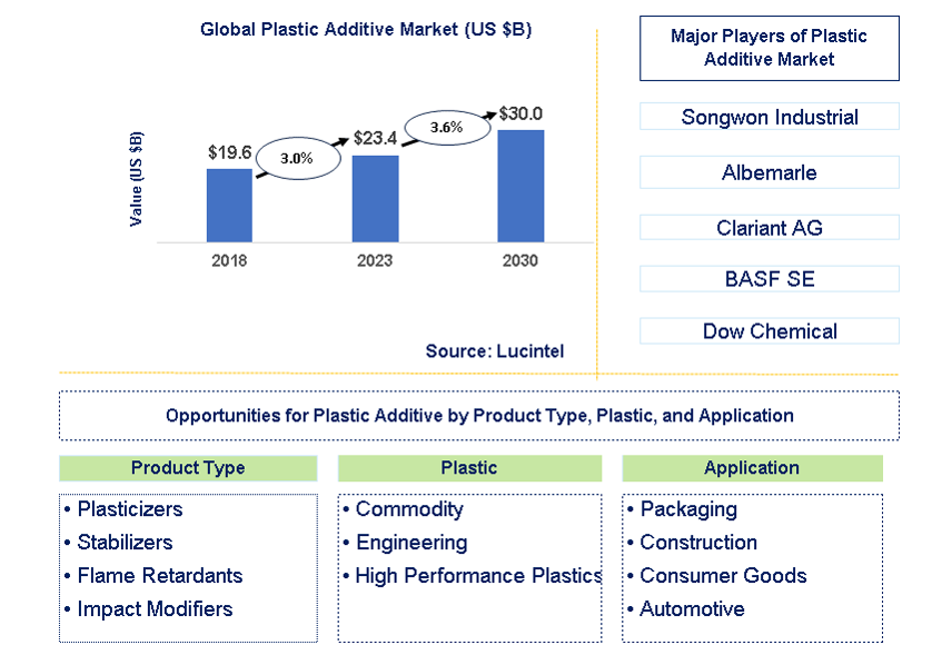 Plastic Additive Market